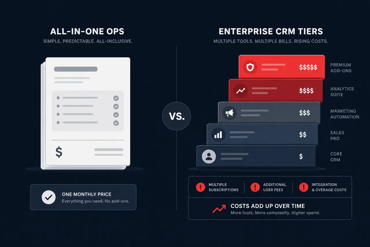 Illustration comparing a flat all-in-one monthly bill versus stacked rising enterprise CRM subscription tiers